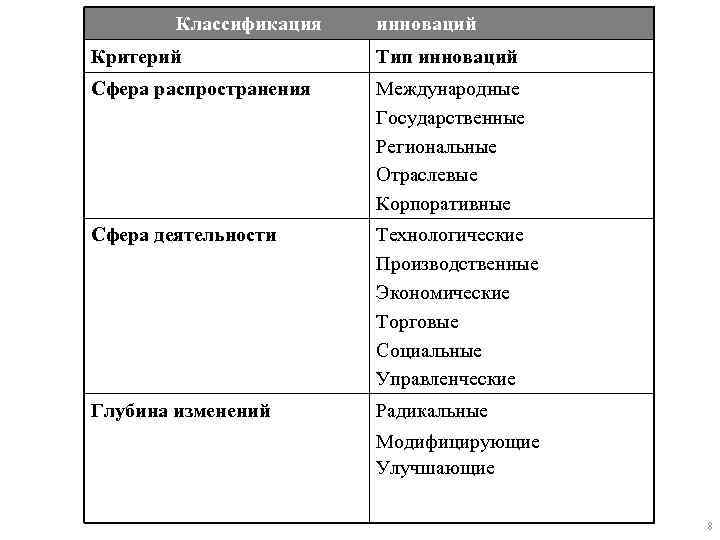 Сфера распространения. Виды инноваций по распространенности. Критерии классификации инноваций. Виды распространение нововведений.