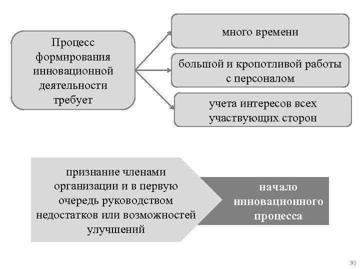 Процесс формирования инновационной деятельности требует много времени большой и кропотливой работы с персоналом признание
