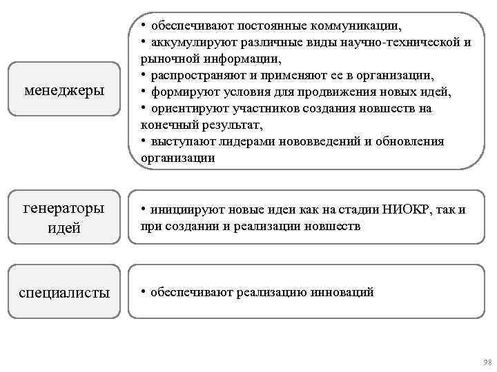 менеджеры • обеспечивают постоянные коммуникации, • аккумулируют различные виды научно-технической и рыночной информации, •