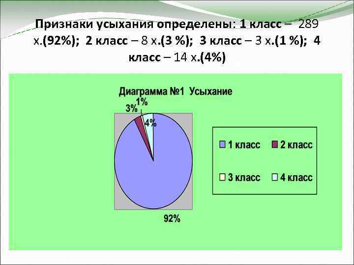 Признаки усыхания определены: 1 класс – 289 х. (92%); 2 класс – 8 х.