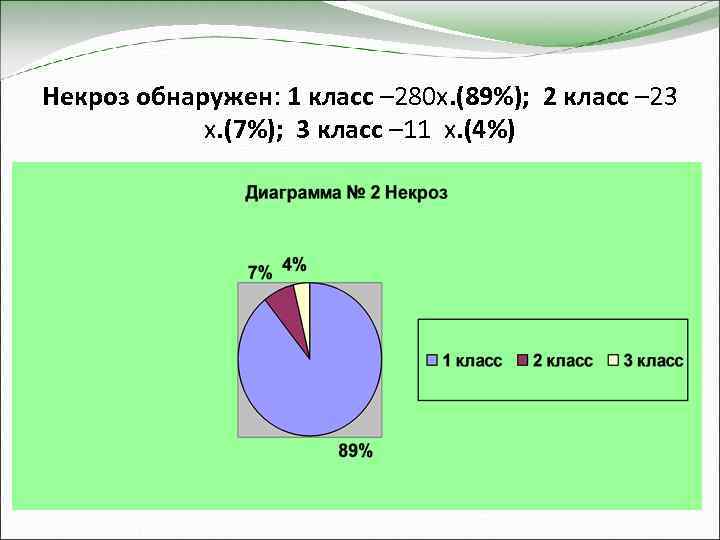 Некроз обнаружен: 1 класс – 280 х. (89%); 2 класс – 23 х. (7%);