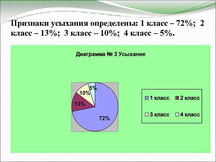 Признаки усыхания определены: 1 класс – 72%; 2 класс – 13%; 3 класс –