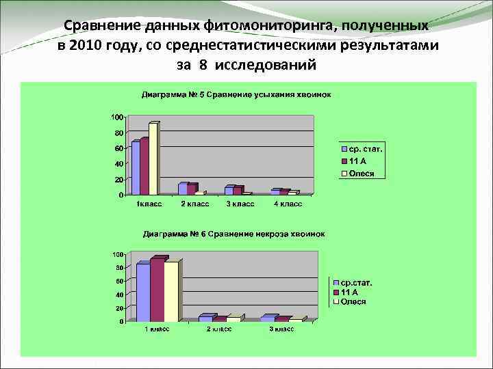 Сравнение данных фитомониторинга, полученных в 2010 году, со среднестатистическими результатами за 8 исследований 