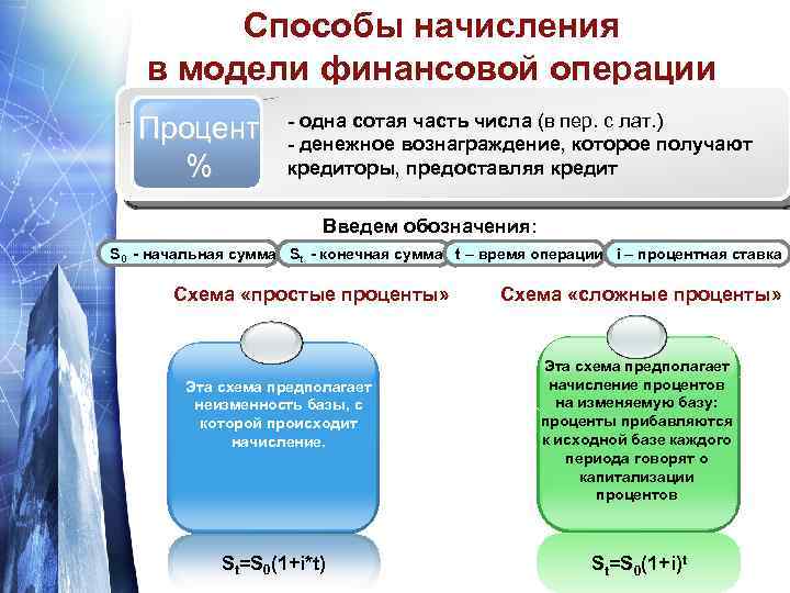 Способы начисления в модели финансовой операции Процент % - одна сотая часть числа (в