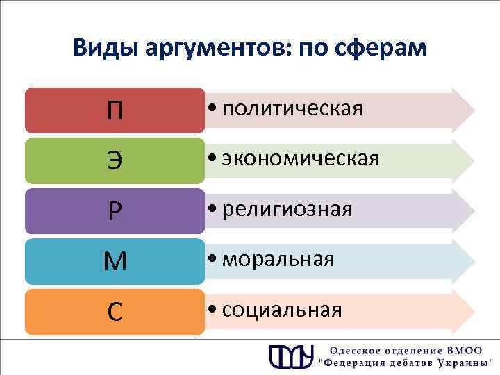 Виды аргументов: по сферам П • политическая Э • экономическая Р • религиозная М