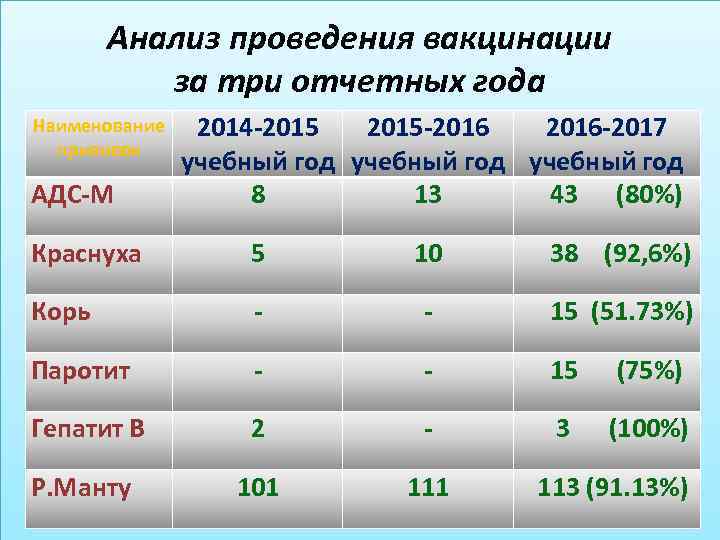 Ребенок получил vi адс через 3 мес v2 адс м продолжить схему иммунизации