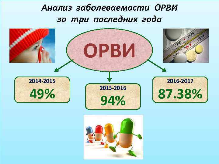 Анализ заболеваемости ОРВИ за три последних года ОРВИ 2014 -2015 49% 2015 -2016 94%