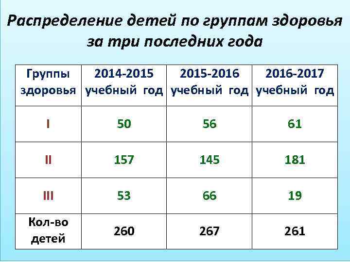 Уровень группа здоровья ребенка