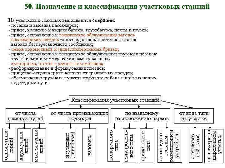 50. Назначение и классификация участковых станций На участковых станциях выполняются операции: - посадка и