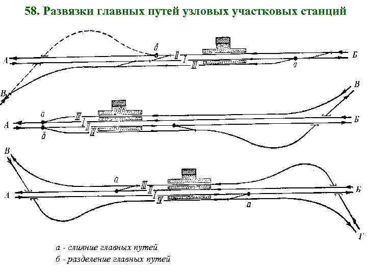 58. Развязки главных путей узловых участковых станций а - слияние главных путей б -