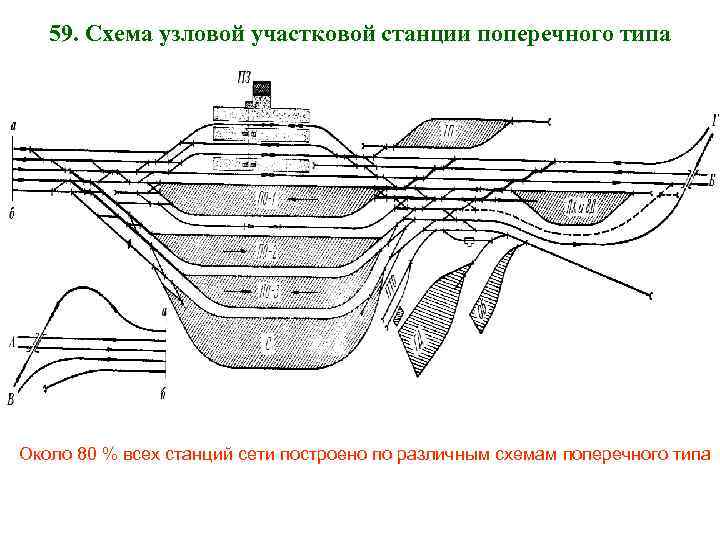 59. Схема узловой участковой станции поперечного типа Около 80 % всех станций сети построено