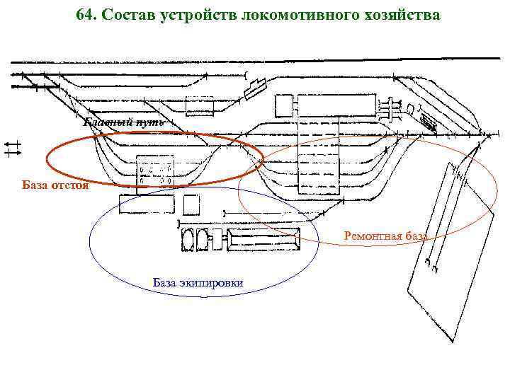 64. Состав устройств локомотивного хозяйства Главный путь База отстоя Ремонтная база База экипировки 