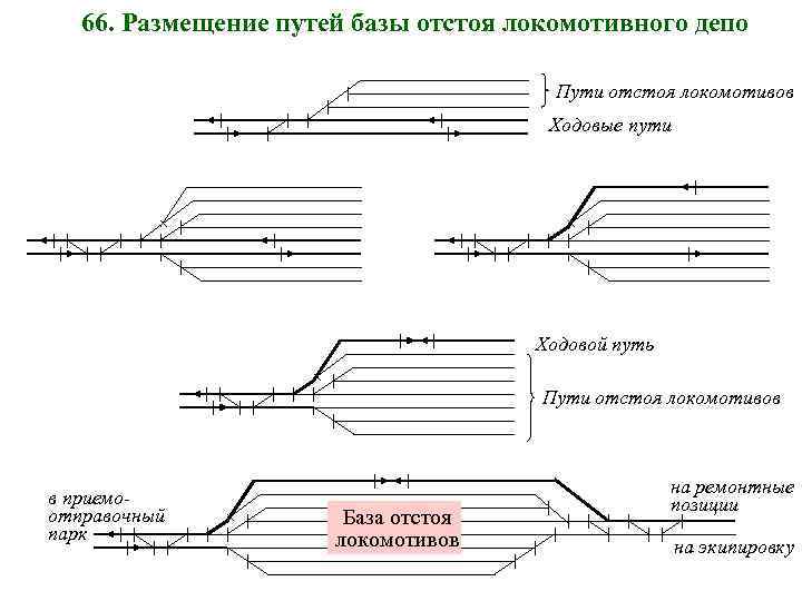 66. Размещение путей базы отстоя локомотивного депо Пути отстоя локомотивов Ходовые пути Ходовой путь