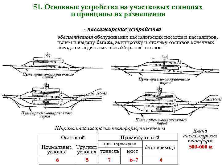 51. Основные устройства на участковых станциях и принципы их размещения - пассажирские устройства обеспечивают