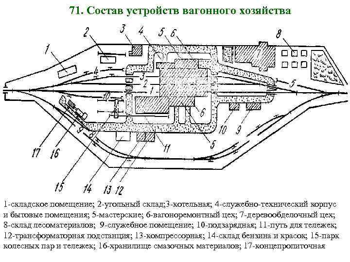 71. Состав устройств вагонного хозяйства 1 -складское помещение; 2 -угольный склад; 3 -котельная; 4