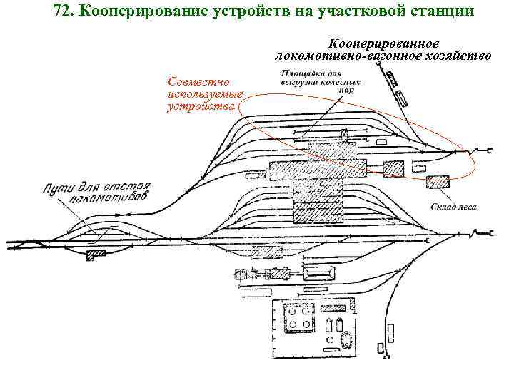 72. Кооперирование устройств на участковой станции Кооперированное локомотивно-вагонное хозяйство Совместно используемые устройства 