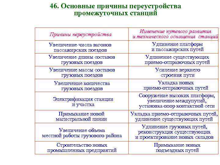 46. Основные причины переустройства промежуточных станций Причины переустройства Увеличение числа вагонов пассажирских поездов Увеличение