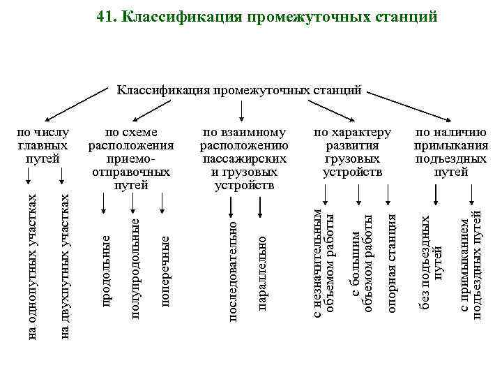 Назначение жд станции. Классификация промежуточных станций. Схема классификация промежуточных станций. Разъезды классификация. Классификация станций по объему работы.