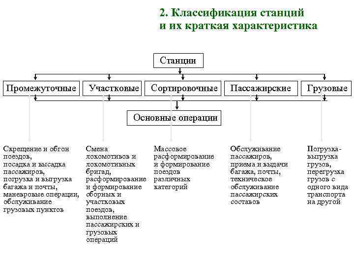 2. Классификация станций и их краткая характеристика Станции Промежуточные Участковые Сортировочные Пассажирские Грузовые Обслуживание