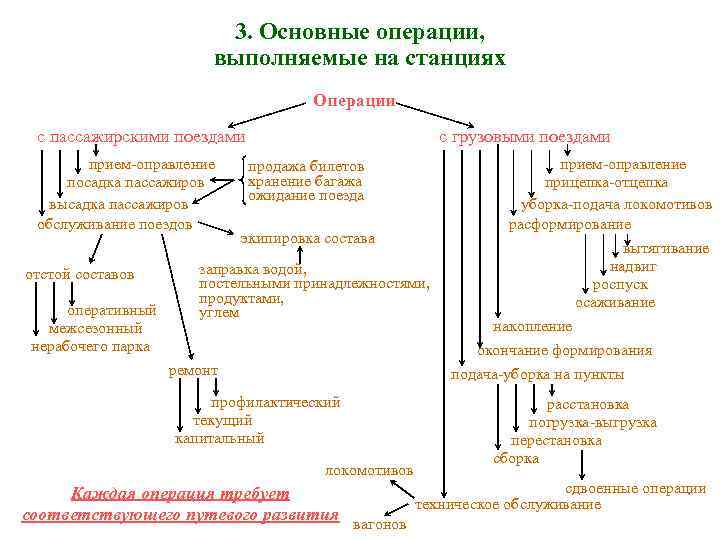 3. Основные операции, выполняемые на станциях Операции с пассажирскими поездами прием-оправление посадка пассажиров высадка