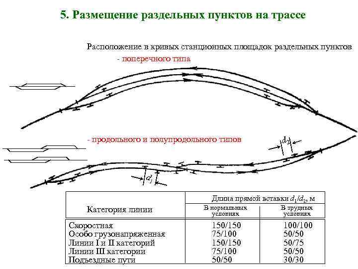 5. Размещение раздельных пунктов на трассе Расположение в кривых станционных площадок раздельных пунктов -