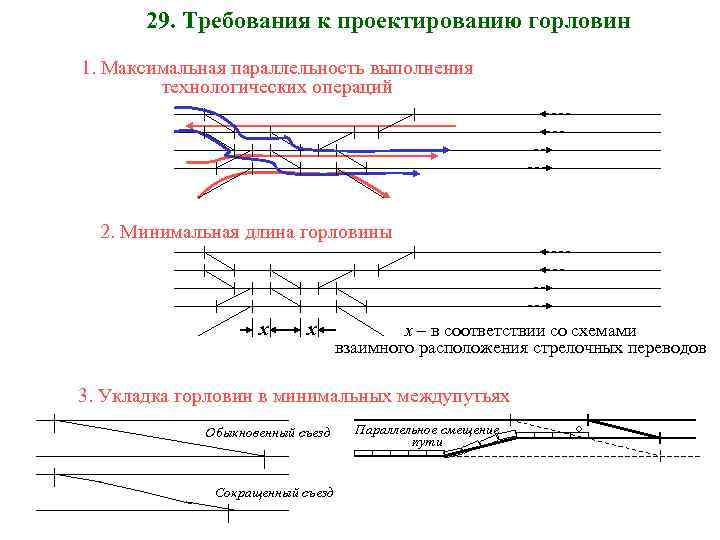 29. Требования к проектированию горловин 1. Максимальная параллельность выполнения технологических операций 2. Минимальная длина