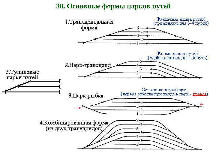 30. Основные формы парков путей 1. Трапецеидальная форма Различная длина путей (применяют для 3