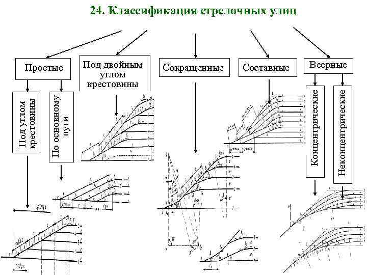 24. Классификация стрелочных улиц Сокращенные Составные Веерные Неконцентрические Под двойным углом крестовины Концентрические По