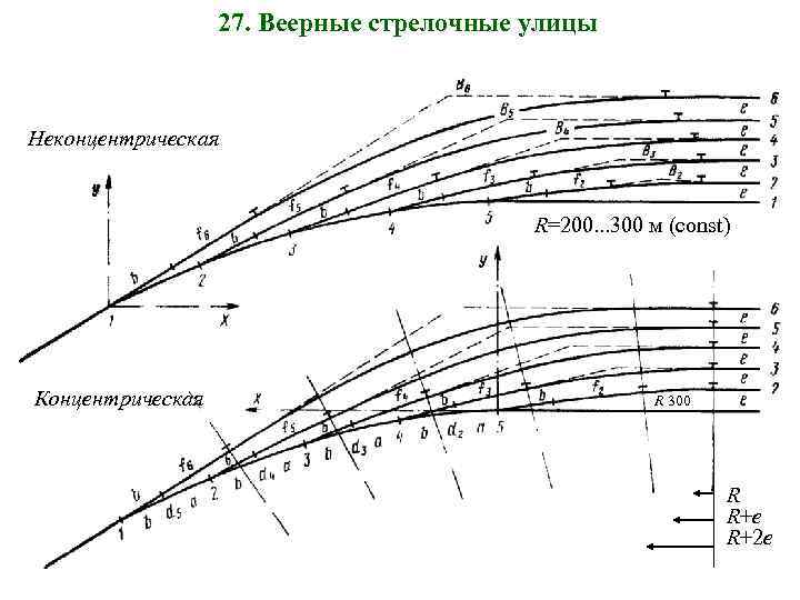 27. Веерные стрелочные улицы Неконцентрическая R=200. . . 300 м (const) Концентрическая R 300