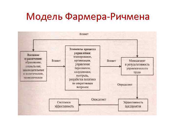 Модель Фармера-Ричмена 
