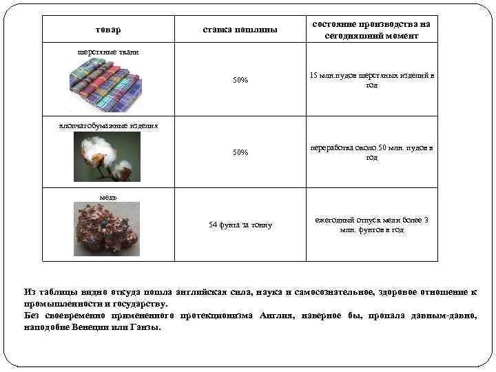 ставка пошлины состояние производства на сегодняшний момент 50% 15 млн. пудов шерстяных изделий в