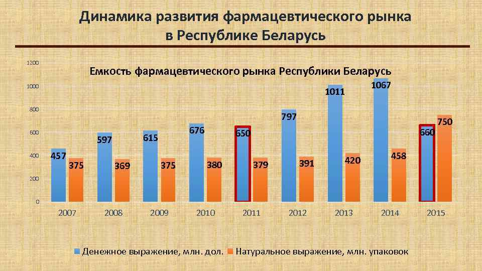 Динамика развития фармацевтического рынка в Республике Беларусь 1200 Емкость фармацевтического рынка Республики Беларусь 1000