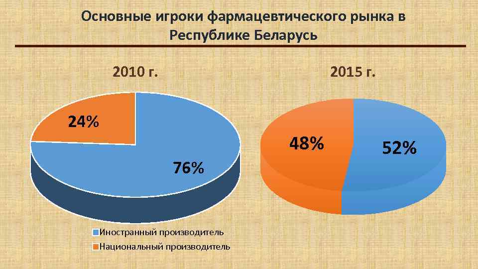 Основные игроки фармацевтического рынка в Республике Беларусь 2010 г. 2015 г. 24% 48% 76%