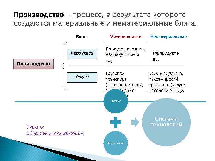 Процесс произведение. Материальные и нематериальные товары. Процесс производства продукции. Результат процесса производства. Процесс производства услуг.