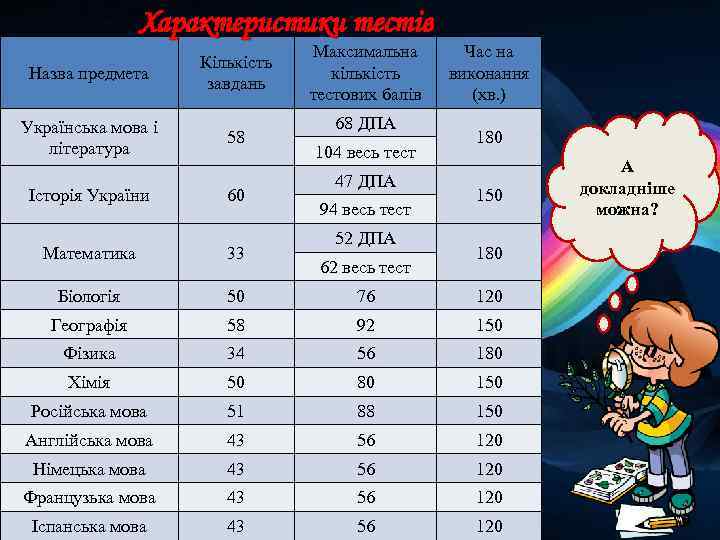 Характеристики тестів Назва предмета Кількість завдань Українська мова і література 58 Максимальна кількість тестових