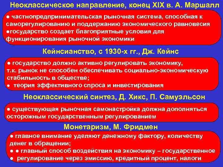 Неоклассическое направление, конец XIX в. А. Маршалл ● частнопредпринимательская рыночная система, способная к саморегулированию