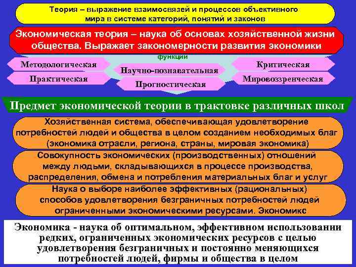 Теория – выражение взаимосвязей и процессов объективного мира в системе категорий, понятий и законов