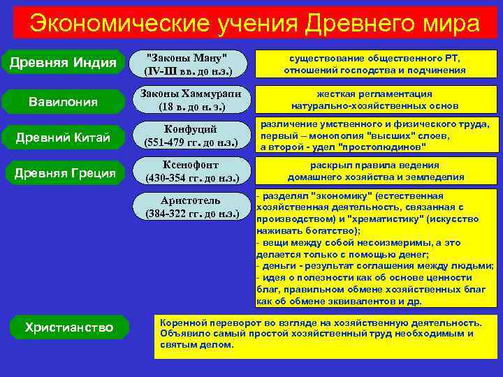 Экономические учения Древнего мира Древняя Индия 