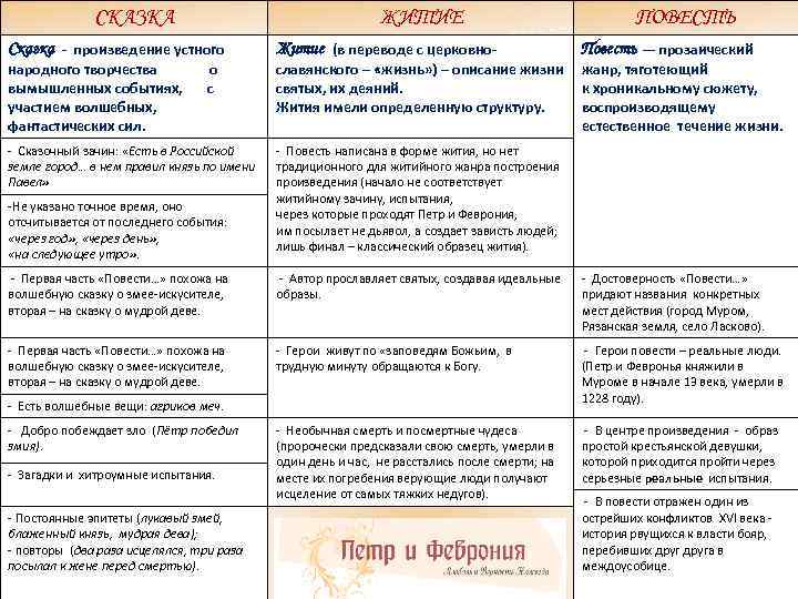 СКАЗКА ЖИТИЕ ПОВЕСТЬ Сказка - произведение устного Житие (в переводе с церковно- По весть