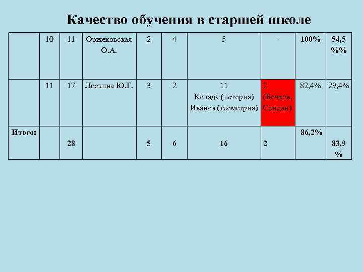 Качество обучения в старшей школе 10 11 Оржеховская О. А. 2 4 11 17