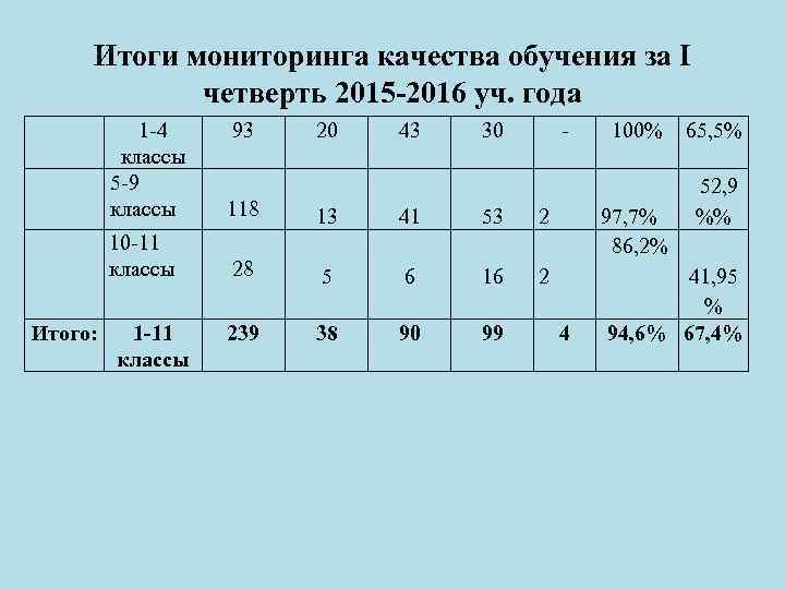 Итоги мониторинга качества обучения за I четверть 2015 -2016 уч. года 1 -4 классы