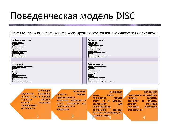 Поведенческая модель DISC Расставьте способы и инструменты мотивирования сотрудника в соответствии с его типом: