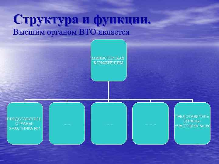 Структура и функции. Высшим органом ВТО является МИНИСТЕРСКАЯ КОНФЕРЕНЦИЯ ПРЕДСТАВИТЕЛЬ СТРАНЫУЧАСТНИКА № 1 …….