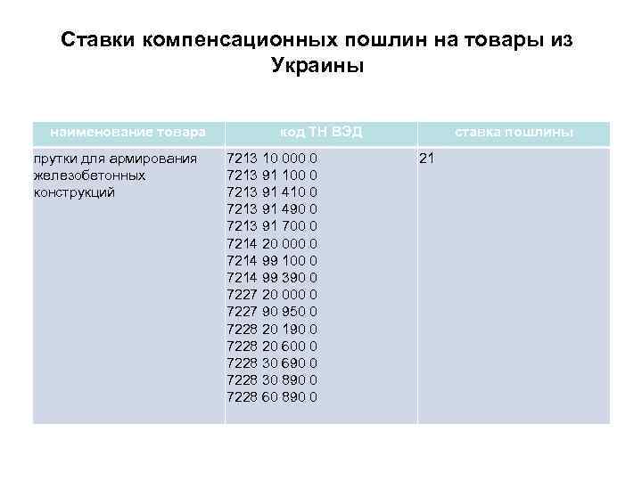 Ставки компенсационных пошлин на товары из Украины наименование товара прутки для армирования железобетонных конструкций