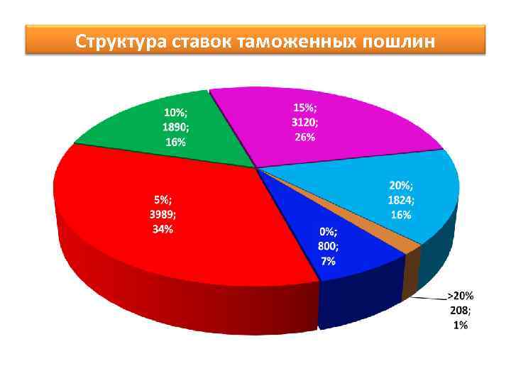 Структура ставок таможенных пошлин 