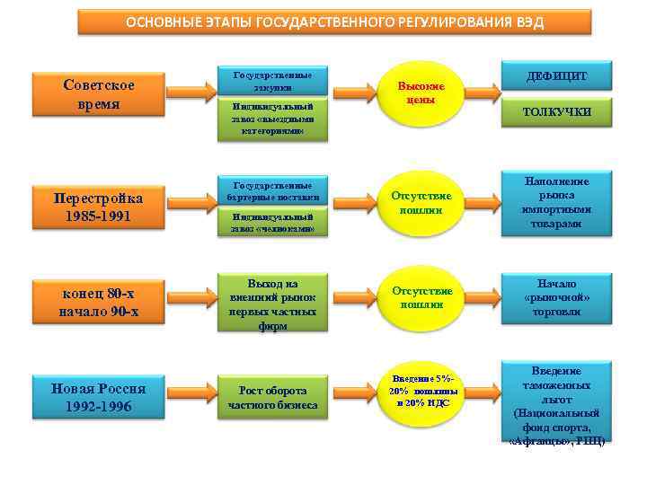 ОСНОВНЫЕ ЭТАПЫ ГОСУДАРСТВЕННОГО РЕГУЛИРОВАНИЯ ВЭД Советское время Перестройка 1985 -1991 конец 80 -х начало