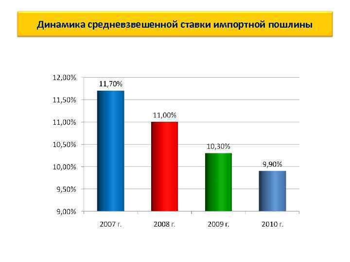 Динамика средневзвешенной ставки импортной пошлины 