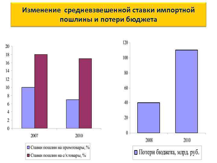  Изменение средневзвешенной ставки импортной пошлины и потери бюджета 