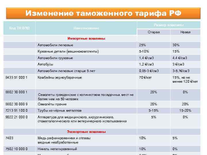 Изменение таможенного тарифа РФ Код ТН ВЭД Размер пошлины Наименование Старая Новая Импортные пошлины