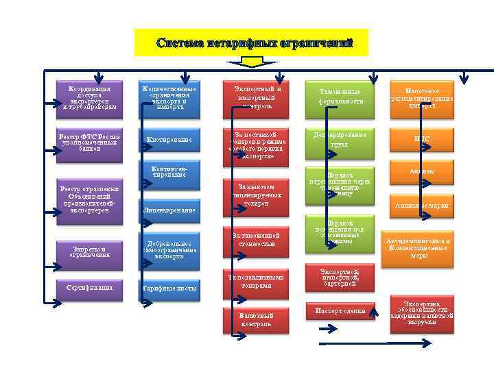 Система нетарифных ограничений Координация доступа экспортеров к трубопроводам Количественные ограничения экспорта и импорта Реестр